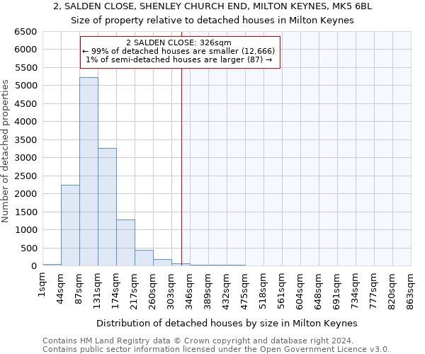 2, SALDEN CLOSE, SHENLEY CHURCH END, MILTON KEYNES, MK5 6BL: Size of property relative to detached houses in Milton Keynes