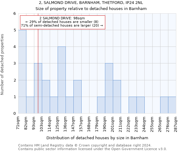 2, SALMOND DRIVE, BARNHAM, THETFORD, IP24 2NL: Size of property relative to detached houses in Barnham
