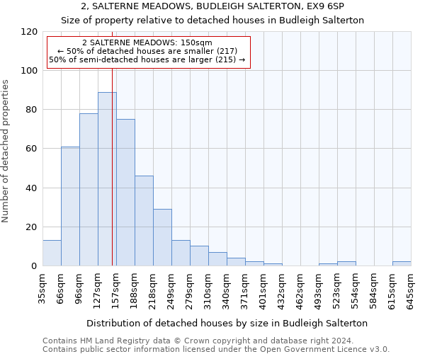 2, SALTERNE MEADOWS, BUDLEIGH SALTERTON, EX9 6SP: Size of property relative to detached houses in Budleigh Salterton