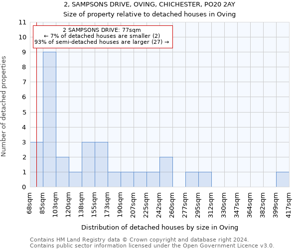 2, SAMPSONS DRIVE, OVING, CHICHESTER, PO20 2AY: Size of property relative to detached houses in Oving