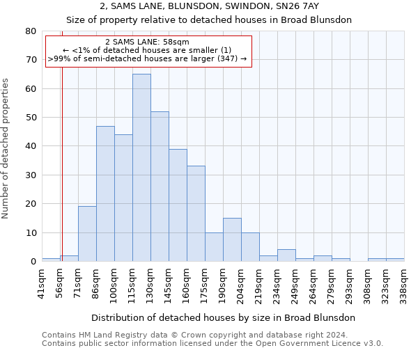 2, SAMS LANE, BLUNSDON, SWINDON, SN26 7AY: Size of property relative to detached houses in Broad Blunsdon