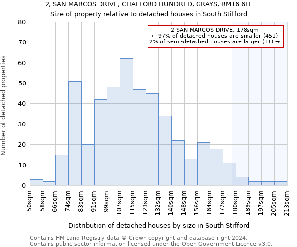 2, SAN MARCOS DRIVE, CHAFFORD HUNDRED, GRAYS, RM16 6LT: Size of property relative to detached houses in South Stifford