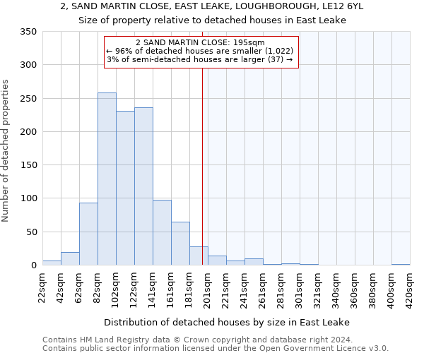 2, SAND MARTIN CLOSE, EAST LEAKE, LOUGHBOROUGH, LE12 6YL: Size of property relative to detached houses in East Leake