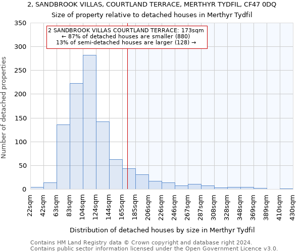 2, SANDBROOK VILLAS, COURTLAND TERRACE, MERTHYR TYDFIL, CF47 0DQ: Size of property relative to detached houses in Merthyr Tydfil