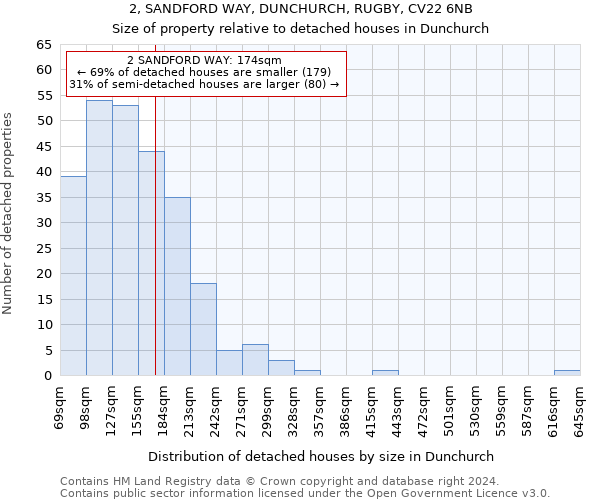 2, SANDFORD WAY, DUNCHURCH, RUGBY, CV22 6NB: Size of property relative to detached houses in Dunchurch