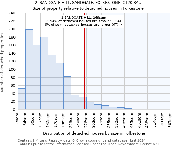 2, SANDGATE HILL, SANDGATE, FOLKESTONE, CT20 3AU: Size of property relative to detached houses in Folkestone