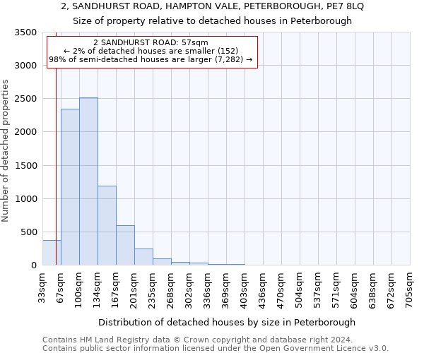 2, SANDHURST ROAD, HAMPTON VALE, PETERBOROUGH, PE7 8LQ: Size of property relative to detached houses in Peterborough