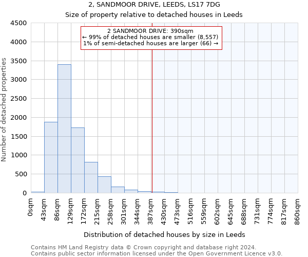2, SANDMOOR DRIVE, LEEDS, LS17 7DG: Size of property relative to detached houses in Leeds