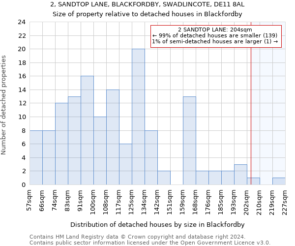 2, SANDTOP LANE, BLACKFORDBY, SWADLINCOTE, DE11 8AL: Size of property relative to detached houses in Blackfordby