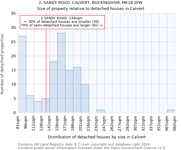 2, SANDY ROAD, CALVERT, BUCKINGHAM, MK18 2FW: Size of property relative to detached houses in Calvert