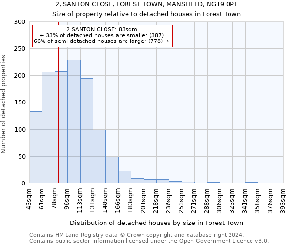 2, SANTON CLOSE, FOREST TOWN, MANSFIELD, NG19 0PT: Size of property relative to detached houses in Forest Town