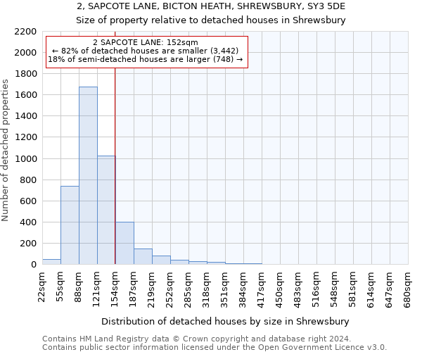 2, SAPCOTE LANE, BICTON HEATH, SHREWSBURY, SY3 5DE: Size of property relative to detached houses in Shrewsbury