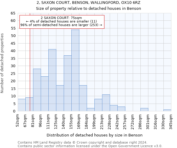 2, SAXON COURT, BENSON, WALLINGFORD, OX10 6RZ: Size of property relative to detached houses in Benson