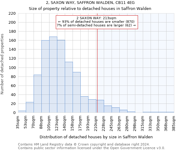 2, SAXON WAY, SAFFRON WALDEN, CB11 4EG: Size of property relative to detached houses in Saffron Walden