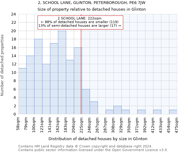 2, SCHOOL LANE, GLINTON, PETERBOROUGH, PE6 7JW: Size of property relative to detached houses in Glinton