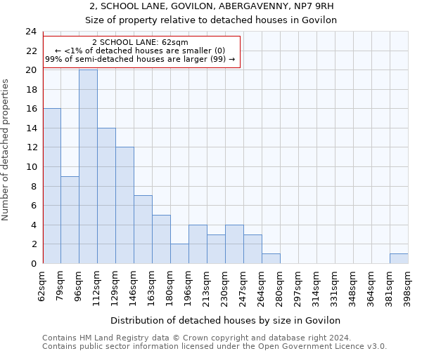 2, SCHOOL LANE, GOVILON, ABERGAVENNY, NP7 9RH: Size of property relative to detached houses in Govilon