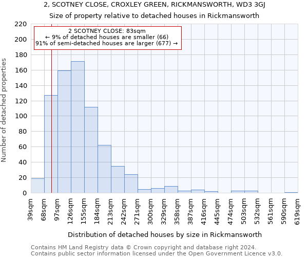 2, SCOTNEY CLOSE, CROXLEY GREEN, RICKMANSWORTH, WD3 3GJ: Size of property relative to detached houses in Rickmansworth