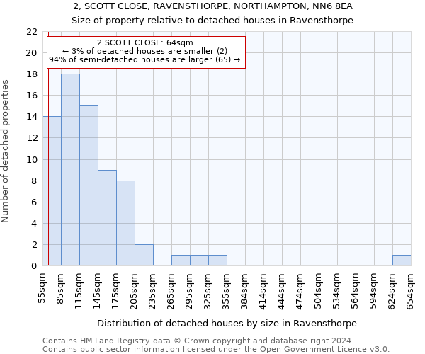 2, SCOTT CLOSE, RAVENSTHORPE, NORTHAMPTON, NN6 8EA: Size of property relative to detached houses in Ravensthorpe