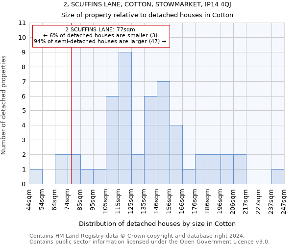 2, SCUFFINS LANE, COTTON, STOWMARKET, IP14 4QJ: Size of property relative to detached houses in Cotton