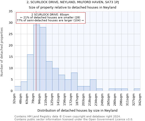 2, SCURLOCK DRIVE, NEYLAND, MILFORD HAVEN, SA73 1PJ: Size of property relative to detached houses in Neyland