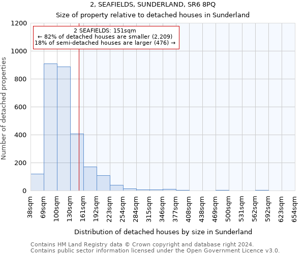 2, SEAFIELDS, SUNDERLAND, SR6 8PQ: Size of property relative to detached houses in Sunderland