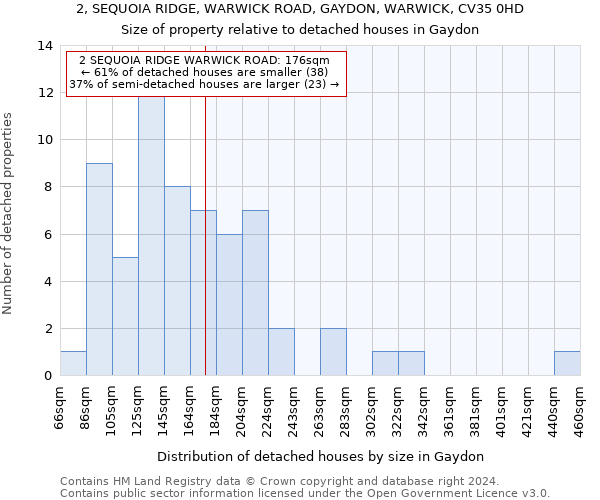 2, SEQUOIA RIDGE, WARWICK ROAD, GAYDON, WARWICK, CV35 0HD: Size of property relative to detached houses in Gaydon