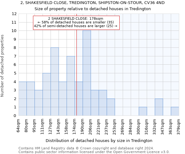 2, SHAKESFIELD CLOSE, TREDINGTON, SHIPSTON-ON-STOUR, CV36 4ND: Size of property relative to detached houses in Tredington