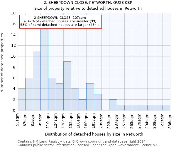 2, SHEEPDOWN CLOSE, PETWORTH, GU28 0BP: Size of property relative to detached houses in Petworth