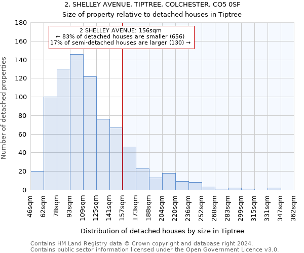 2, SHELLEY AVENUE, TIPTREE, COLCHESTER, CO5 0SF: Size of property relative to detached houses in Tiptree