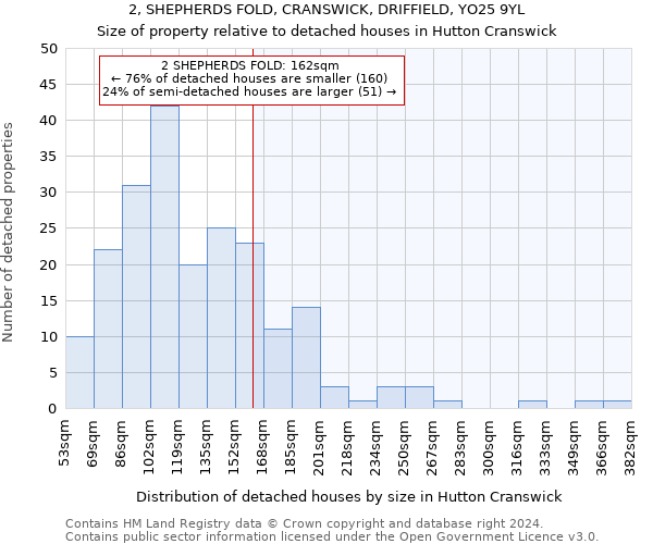 2, SHEPHERDS FOLD, CRANSWICK, DRIFFIELD, YO25 9YL: Size of property relative to detached houses in Hutton Cranswick