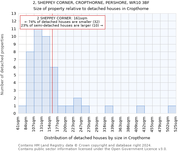 2, SHEPPEY CORNER, CROPTHORNE, PERSHORE, WR10 3BF: Size of property relative to detached houses in Cropthorne
