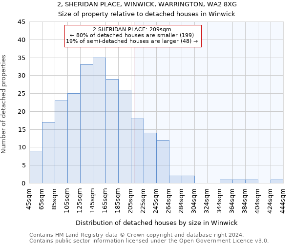 2, SHERIDAN PLACE, WINWICK, WARRINGTON, WA2 8XG: Size of property relative to detached houses in Winwick