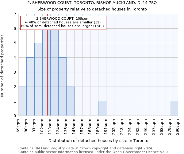 2, SHERWOOD COURT, TORONTO, BISHOP AUCKLAND, DL14 7SQ: Size of property relative to detached houses in Toronto