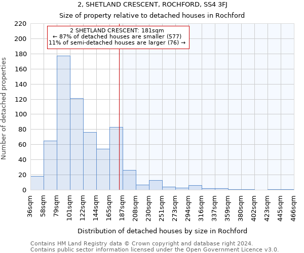 2, SHETLAND CRESCENT, ROCHFORD, SS4 3FJ: Size of property relative to detached houses in Rochford