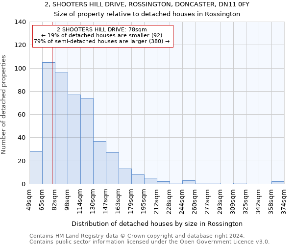 2, SHOOTERS HILL DRIVE, ROSSINGTON, DONCASTER, DN11 0FY: Size of property relative to detached houses in Rossington