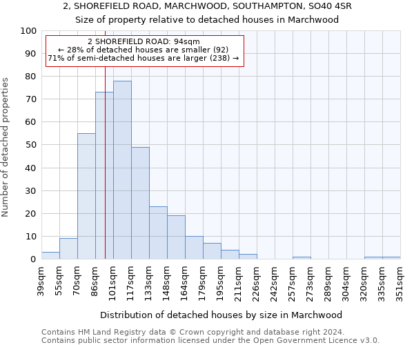 2, SHOREFIELD ROAD, MARCHWOOD, SOUTHAMPTON, SO40 4SR: Size of property relative to detached houses in Marchwood