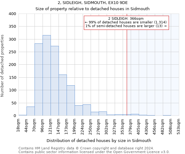 2, SIDLEIGH, SIDMOUTH, EX10 9DE: Size of property relative to detached houses in Sidmouth