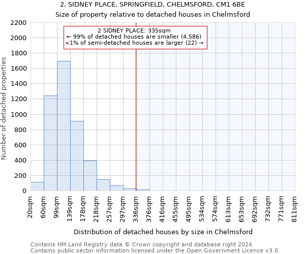 2, SIDNEY PLACE, SPRINGFIELD, CHELMSFORD, CM1 6BE: Size of property relative to detached houses in Chelmsford