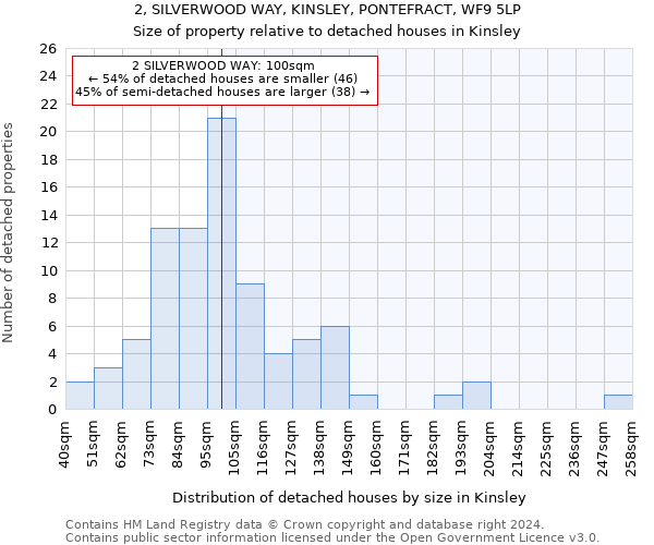 2, SILVERWOOD WAY, KINSLEY, PONTEFRACT, WF9 5LP: Size of property relative to detached houses in Kinsley