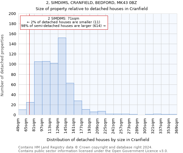 2, SIMDIMS, CRANFIELD, BEDFORD, MK43 0BZ: Size of property relative to detached houses in Cranfield