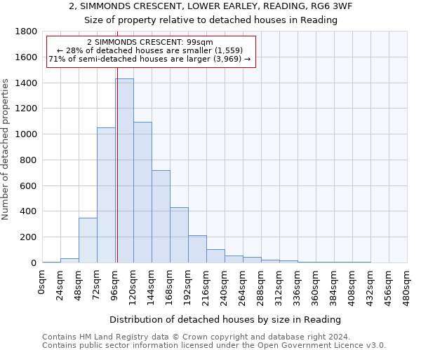 2, SIMMONDS CRESCENT, LOWER EARLEY, READING, RG6 3WF: Size of property relative to detached houses in Reading