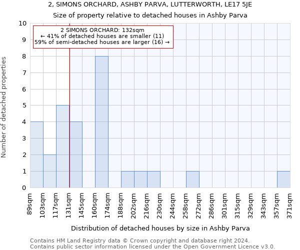 2, SIMONS ORCHARD, ASHBY PARVA, LUTTERWORTH, LE17 5JE: Size of property relative to detached houses in Ashby Parva