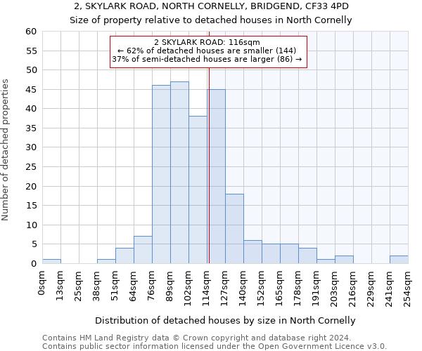 2, SKYLARK ROAD, NORTH CORNELLY, BRIDGEND, CF33 4PD: Size of property relative to detached houses in North Cornelly