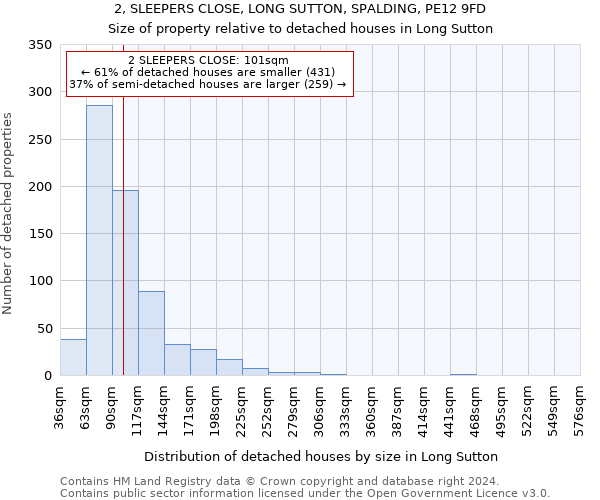 2, SLEEPERS CLOSE, LONG SUTTON, SPALDING, PE12 9FD: Size of property relative to detached houses in Long Sutton