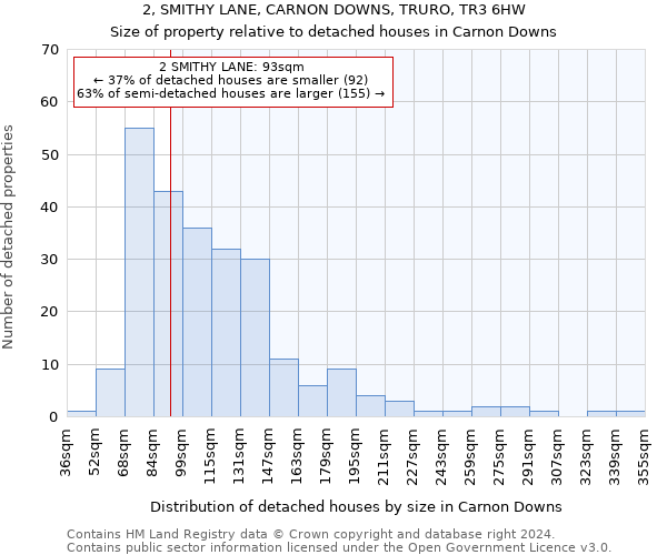 2, SMITHY LANE, CARNON DOWNS, TRURO, TR3 6HW: Size of property relative to detached houses in Carnon Downs