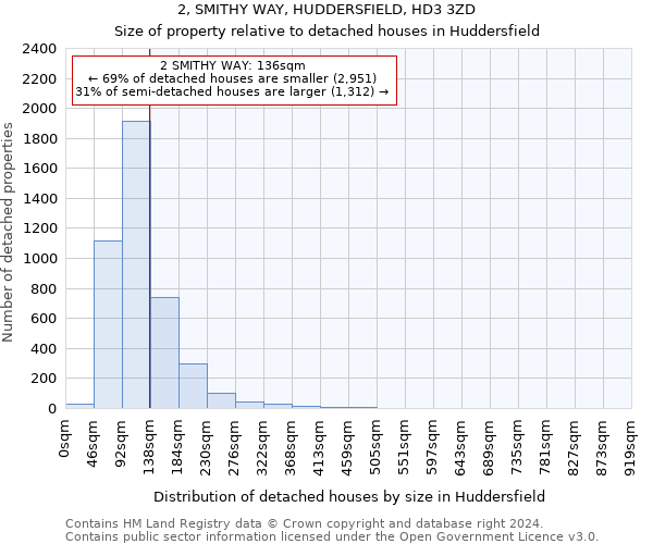 2, SMITHY WAY, HUDDERSFIELD, HD3 3ZD: Size of property relative to detached houses in Huddersfield