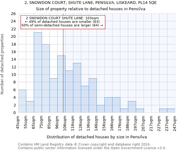 2, SNOWDON COURT, SHUTE LANE, PENSILVA, LISKEARD, PL14 5QE: Size of property relative to detached houses in Pensilva