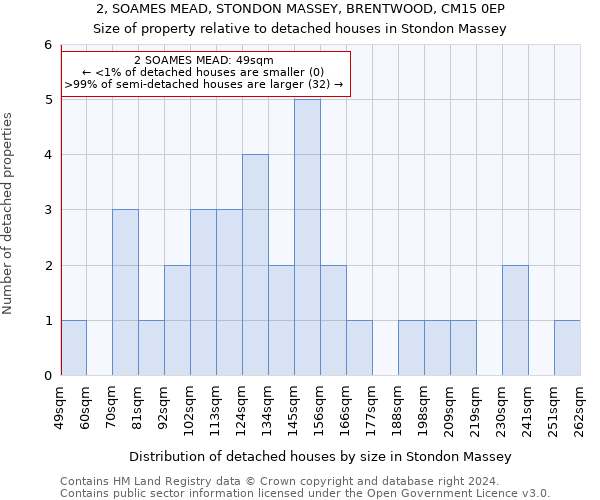 2, SOAMES MEAD, STONDON MASSEY, BRENTWOOD, CM15 0EP: Size of property relative to detached houses in Stondon Massey