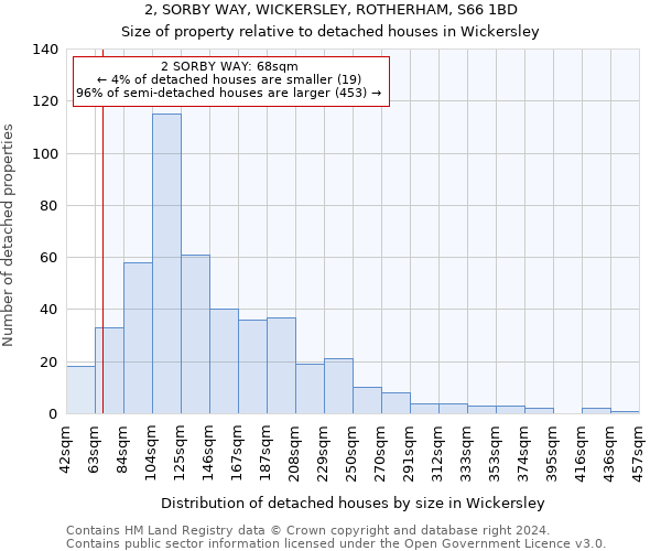 2, SORBY WAY, WICKERSLEY, ROTHERHAM, S66 1BD: Size of property relative to detached houses in Wickersley