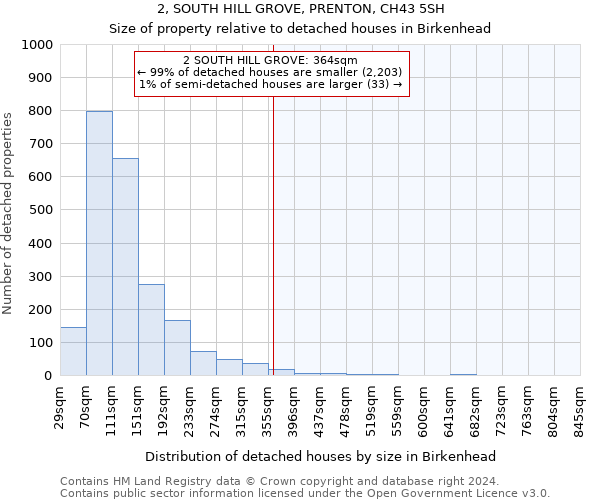 2, SOUTH HILL GROVE, PRENTON, CH43 5SH: Size of property relative to detached houses in Birkenhead